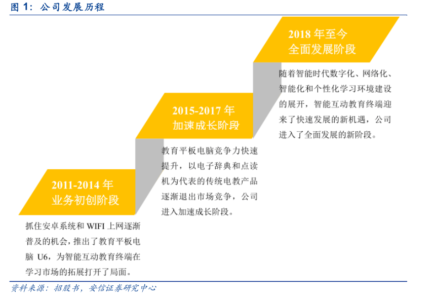 从优学天下排队IPO看智能互动教育设备的投资机会——安信教育投资分析