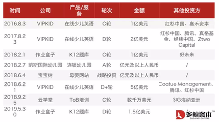 2019上半年教育行业投融资报告 数量创近四年新低，K12竞争扩展至三四线城市
