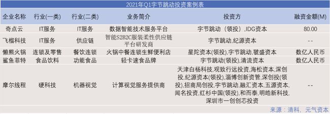 2021年Q1一级市场投资项目回顾 942次投融资，医疗健康活跃，教育投资锐减